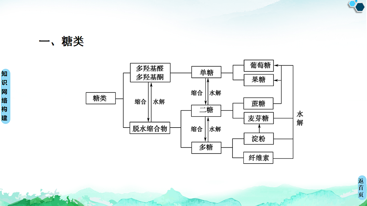 第4章  章末复习课 课件【新教材】人教版（2019）高中化学选择性必修3第3页