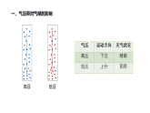 人教版高中地理 選擇性必修1 3-3《氣壓帶風(fēng)帶對(duì)氣候的影響》探究式課件（第1課時(shí)）