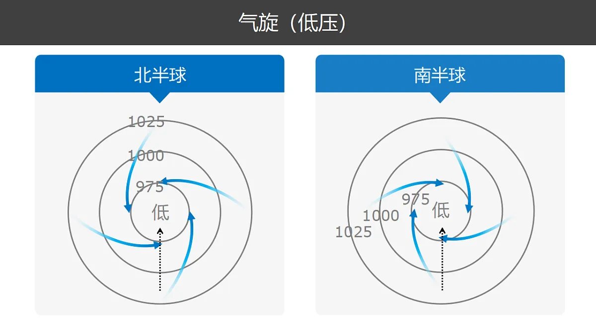 人教版高中地理 选择性必修1 3-2课件-气旋反气旋第2页