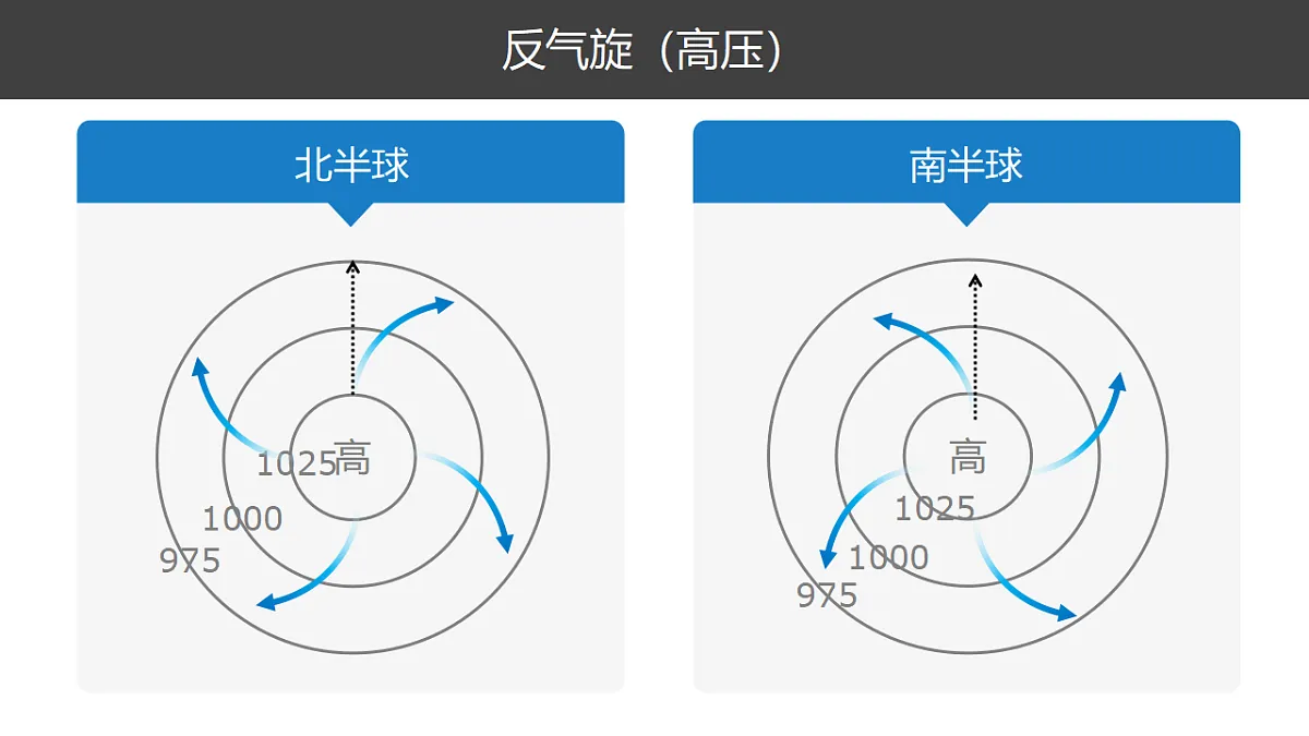 人教版高中地理 选择性必修1 3-2课件-气旋反气旋第3页