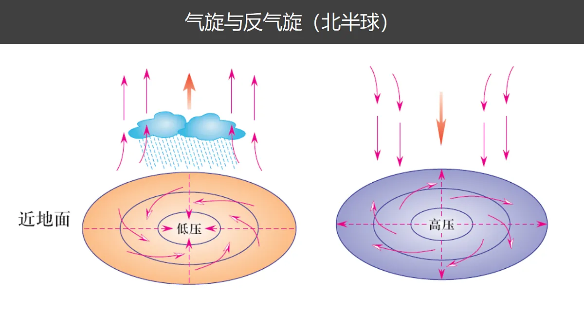 人教版高中地理 选择性必修1 3-2课件-气旋反气旋第4页