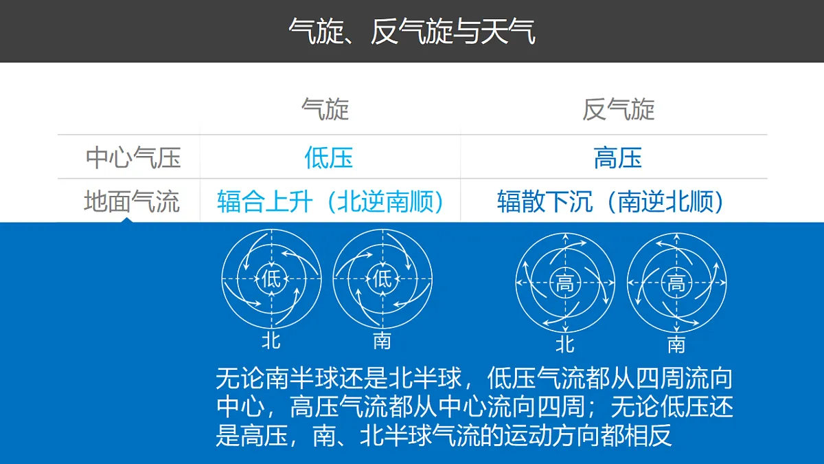 人教版高中地理 选择性必修1 3-2课件-气旋反气旋第5页