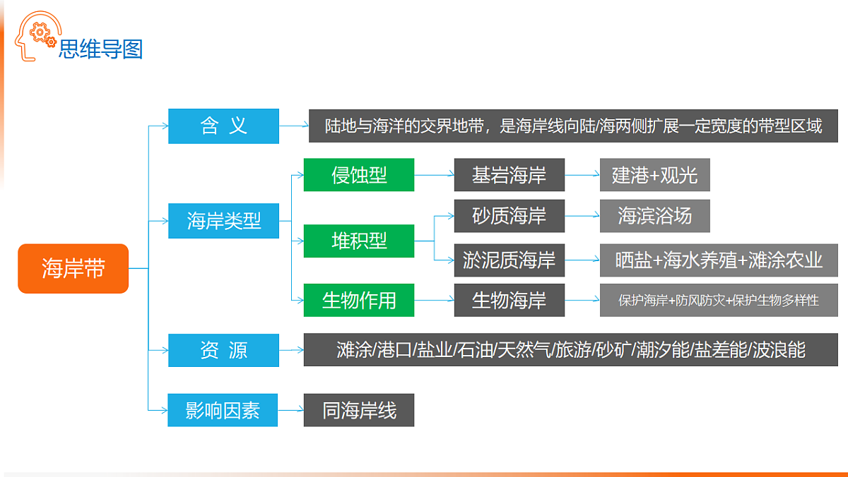 人教版高中地理 选择性必修1 4-3课件-海岸的类型与开发第2页