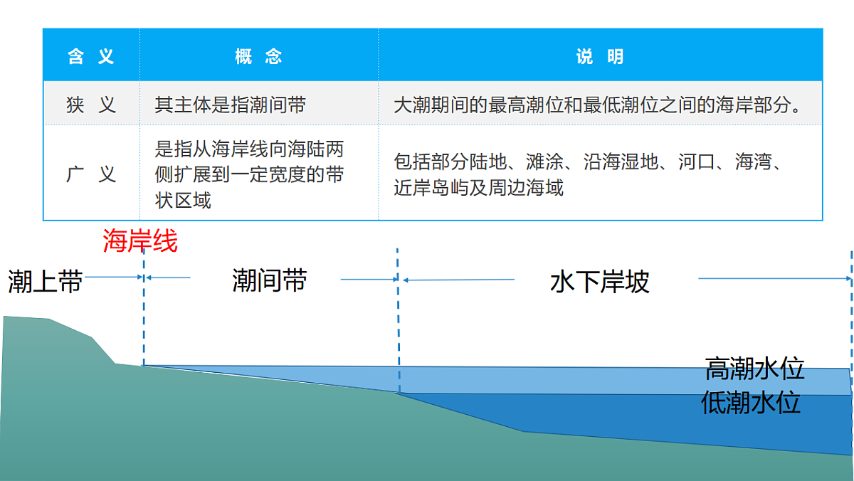 人教版高中地理 选择性必修1 4-3课件-海岸的类型与开发第3页