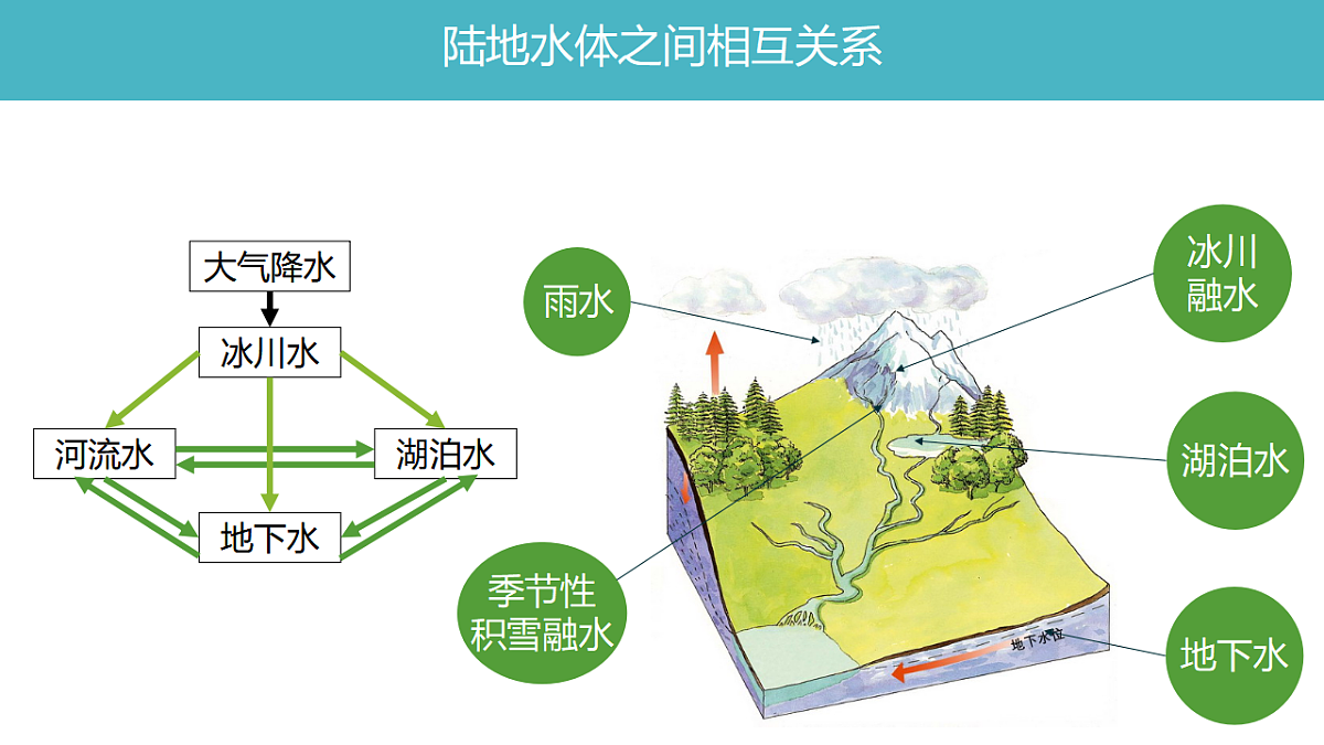 人教版高中地理 选择性必修1 4-1复习课件-河流的补给类型及判断方法第2页