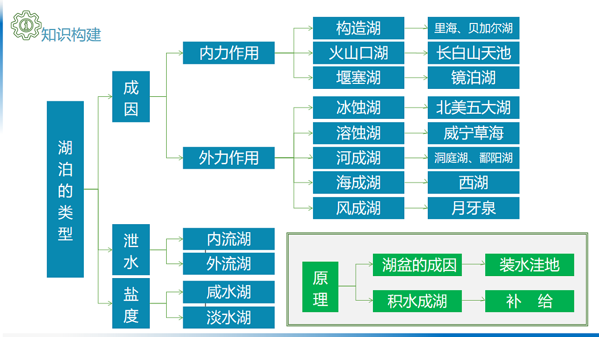 人教版高中地理 选择性必修1 4-1复习课件-湖泊第4页