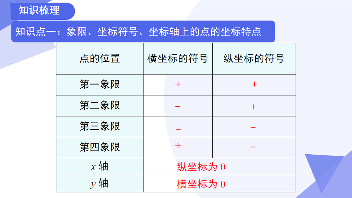 专题03+平面直角坐标系（3考点+2突破+5新考向+4易错）2025学年七年级数学下学期期末考点大串讲课件第4页