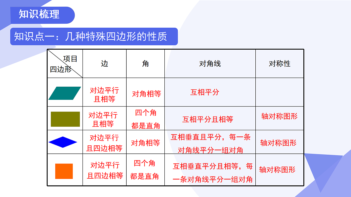 专题03+平行四边形（6考点+6专项突破+4易错）2025学年八年级数学下学期期末考点大串讲课件第4页