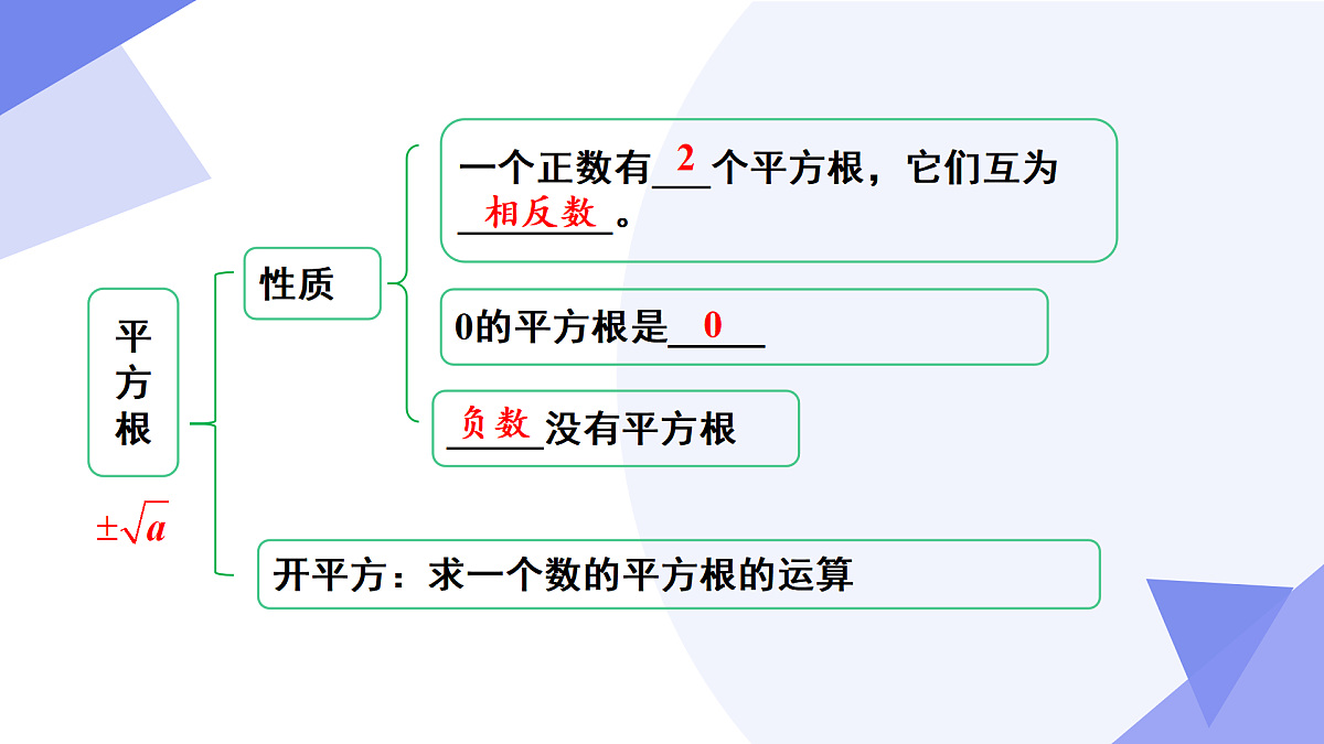 专题02+实数（考点串讲，4考点+4方法+5新考向+5易错）2025学年七年级数学下学期期末考点大串讲课件第5页