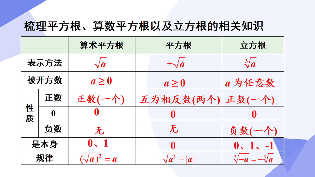 专题02+实数（考点串讲，4考点+4方法+5新考向+5易错）2025学年七年级数学下学期期末考点大串讲课件第7页