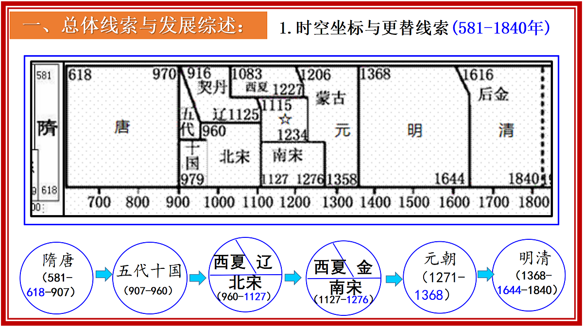 七下历史期末总复习（课件）-2024-2025学年七年级历史下册复习课件（统编版）第2页
