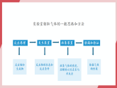 【新教材新课标】人教版化学九上第6单元课题3 二氧化碳的实验室制取 课件+教学设计+分层练习