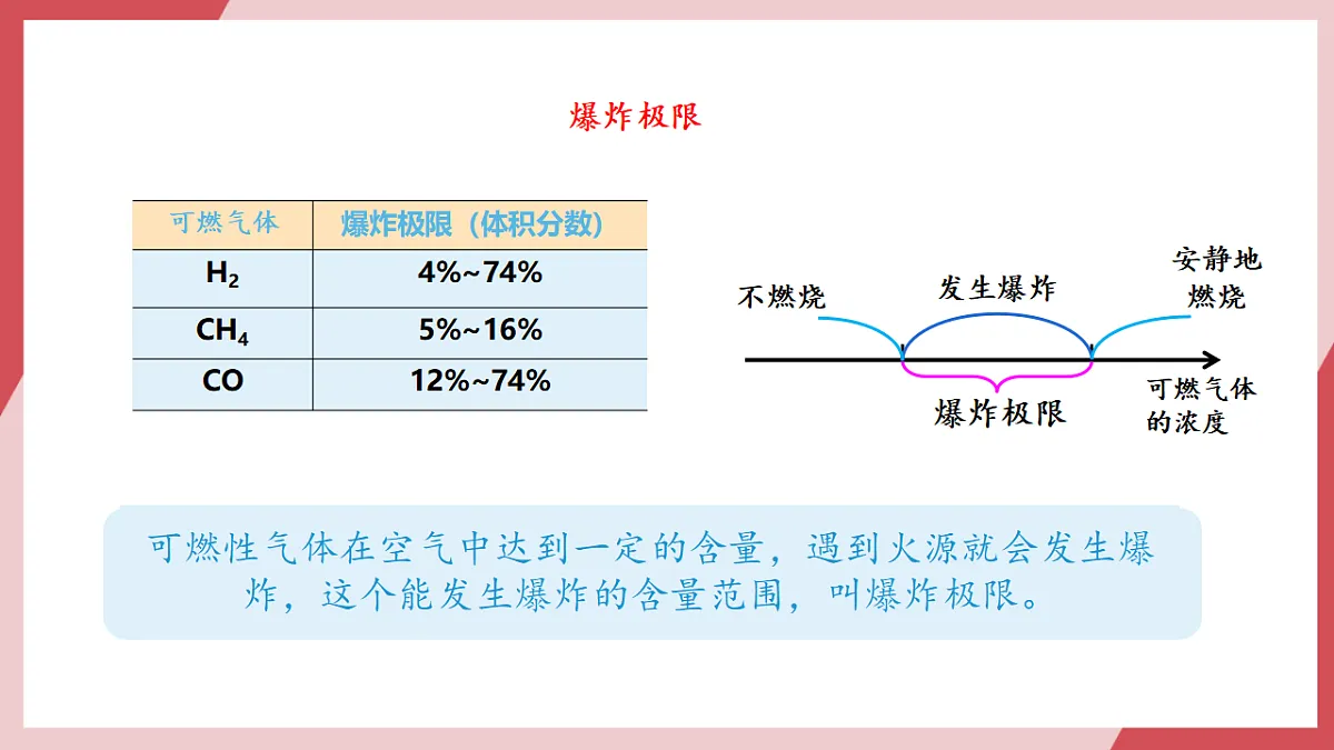 【核心素养】课题1第2课时《燃料的燃烧》课件第4页