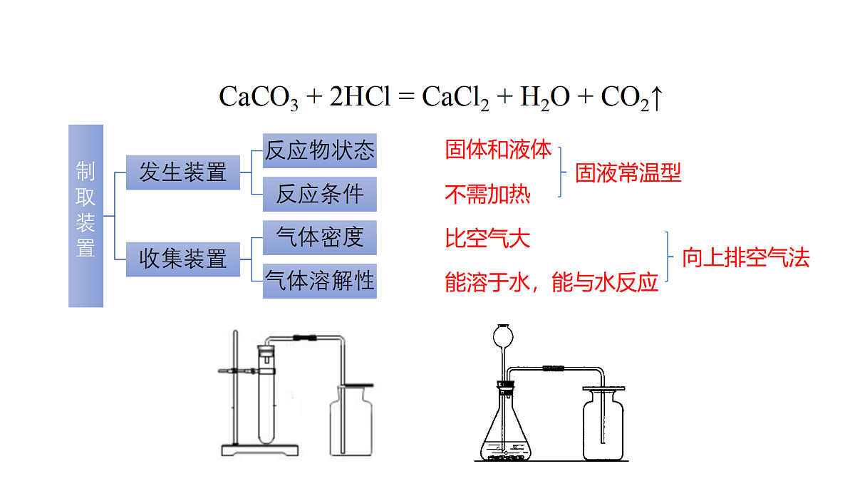 实验活动3 二氧化碳的实验室制取与性质（同步课件）-【大单元教学】2024-2025学年九年级化学上册同步备课系列（人教版2024）第6页