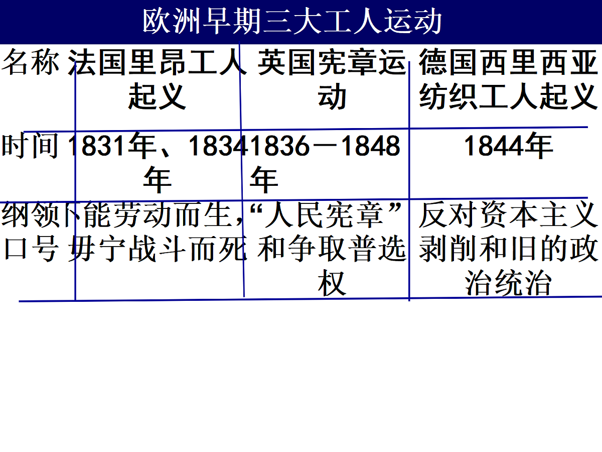 人教版 (新课标)高中历史选修2 7-1《英国宪章运动》课件第3页
