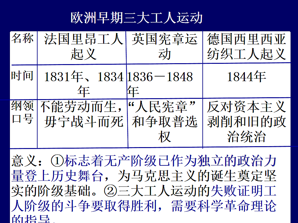 人教版 (新课标)高中历史选修2 7-1《英国宪章运动》课件第1页