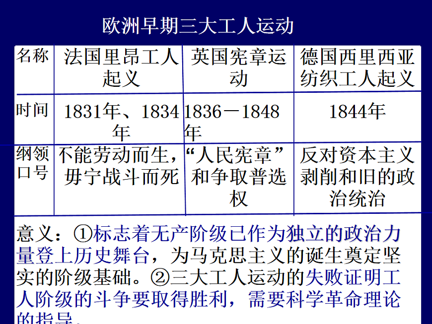 人教版 (新课标)高中历史选修2 7-1《英国宪章运动》课件第1页