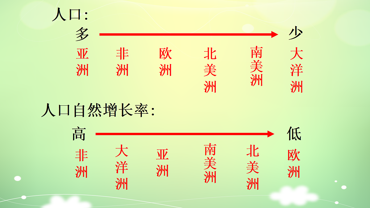 2024-2025学年七年级地理下册（商务星球版2024）6.2 亚洲人文环境特征 课件第5页