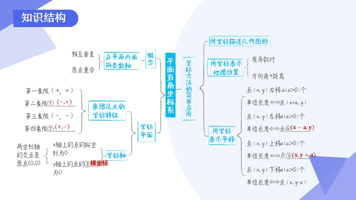 专题02+平面直角坐标系（2突破+5新考向+4易错）2025学年八年级数学下学期期末考点大串讲 课件第3页