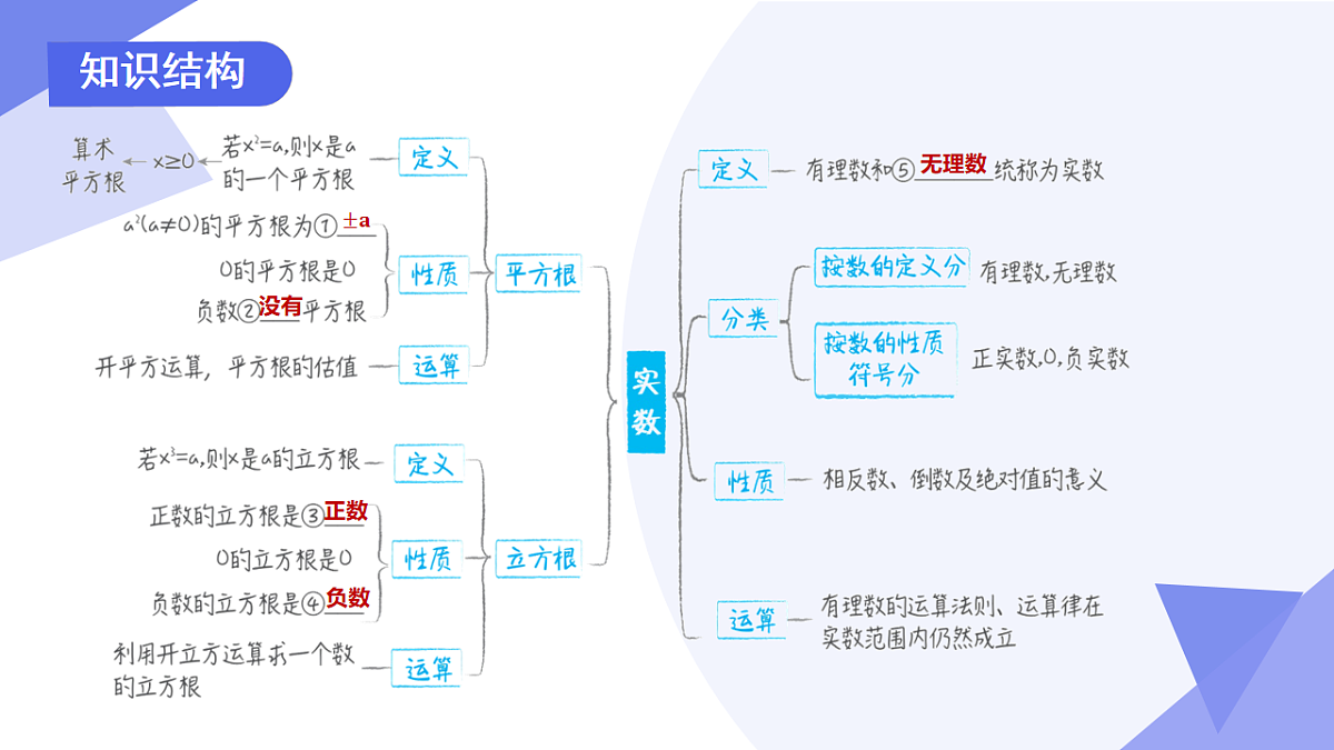 专题01+实数（4考点+4方法+5新考向+5易错）2025学年七年级数学下学期期末考点大串讲 课件第3页