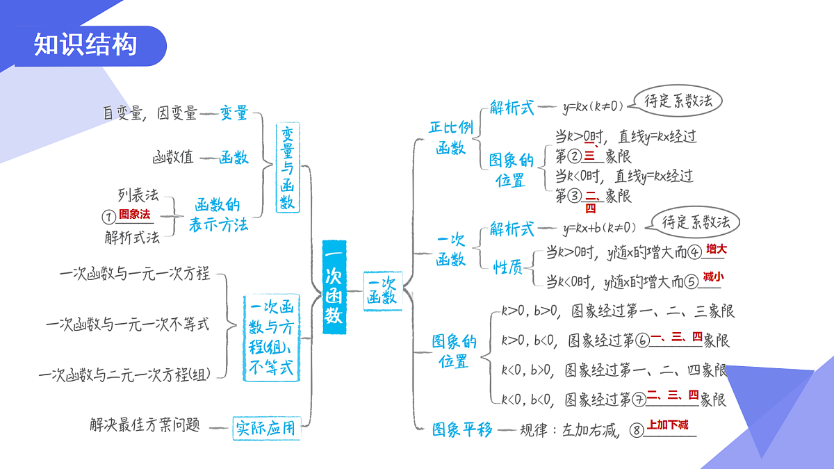 专题03+一次函数（6考点+3专题突破+5易错）2025学年八年级数学下学期期末考点大串讲（人教版五四制） 课件第3页