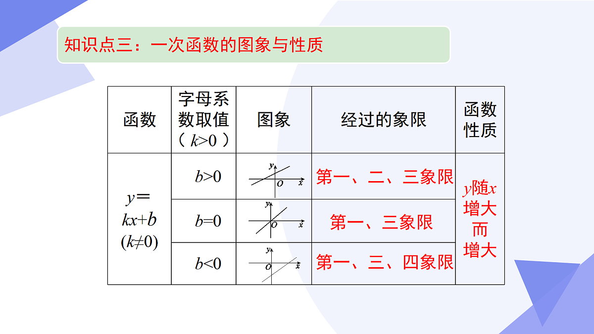 专题03+一次函数（6考点+3专题突破+5易错）2025学年八年级数学下学期期末考点大串讲（人教版五四制） 课件第8页