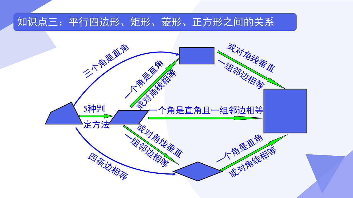 专题04+四边形（6考点+6专项突破+4易错）2025学年八年级数学下学期期末考点大串讲（沪科版） 课件第6页