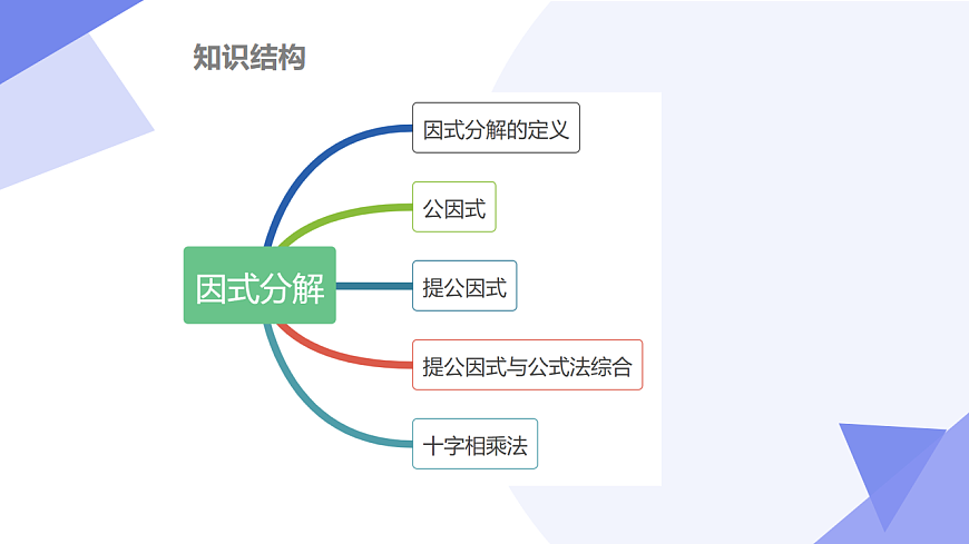 专题04+因式分解（5大考点&5大题型剖析）2025学年七年级数学下学期期末考点大串讲（青岛版2024）课件第3页