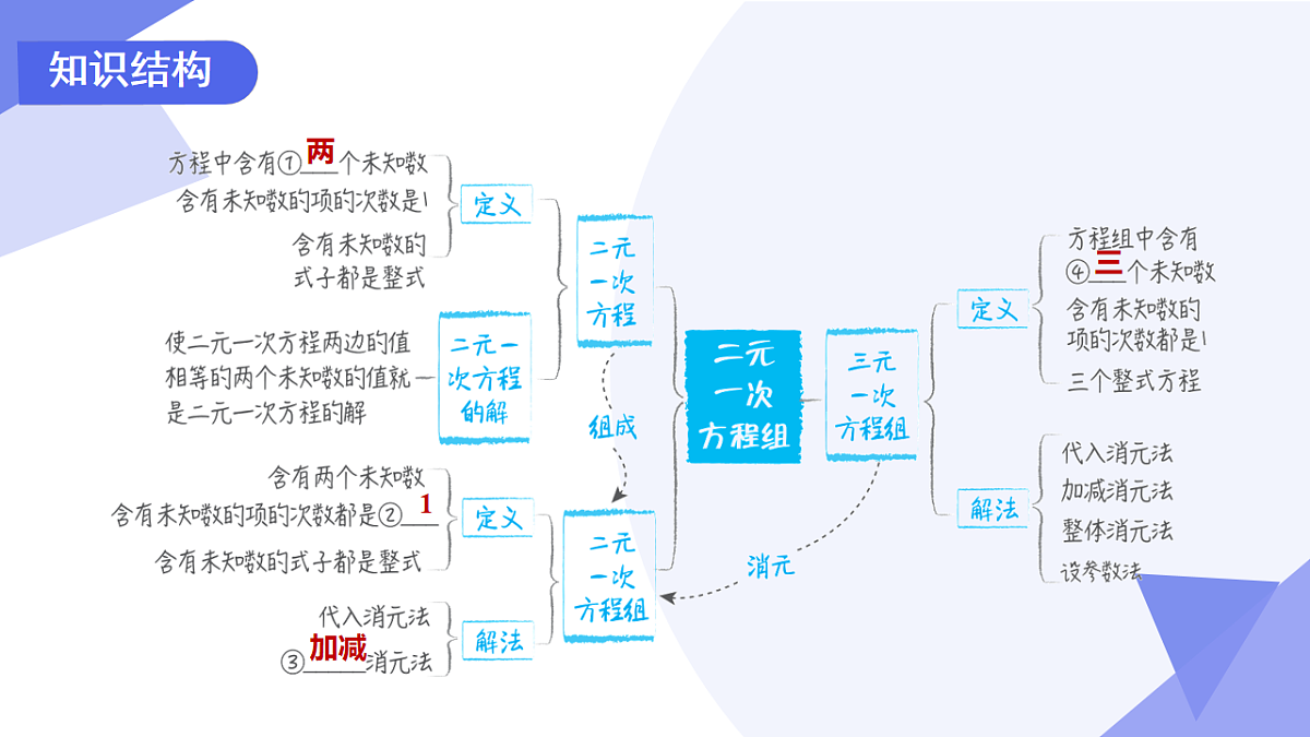 专题01+二元一次方程组（4考点+5技巧+4新考向+3易错）-2024-2025学年七年级数学下学期期末考点大串讲人教版课件第3页