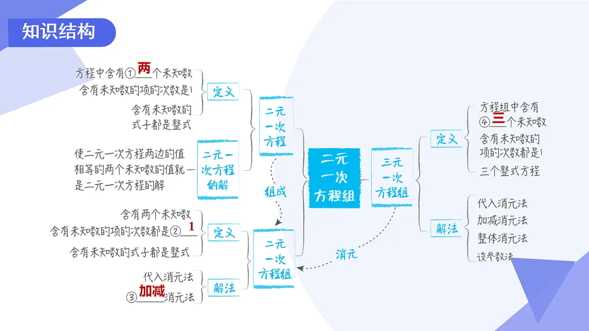 专题01+二元一次方程组（4考点+5技巧+4新考向+3易错）2025学年七年级数学下学期期末考点大串讲课件第3页