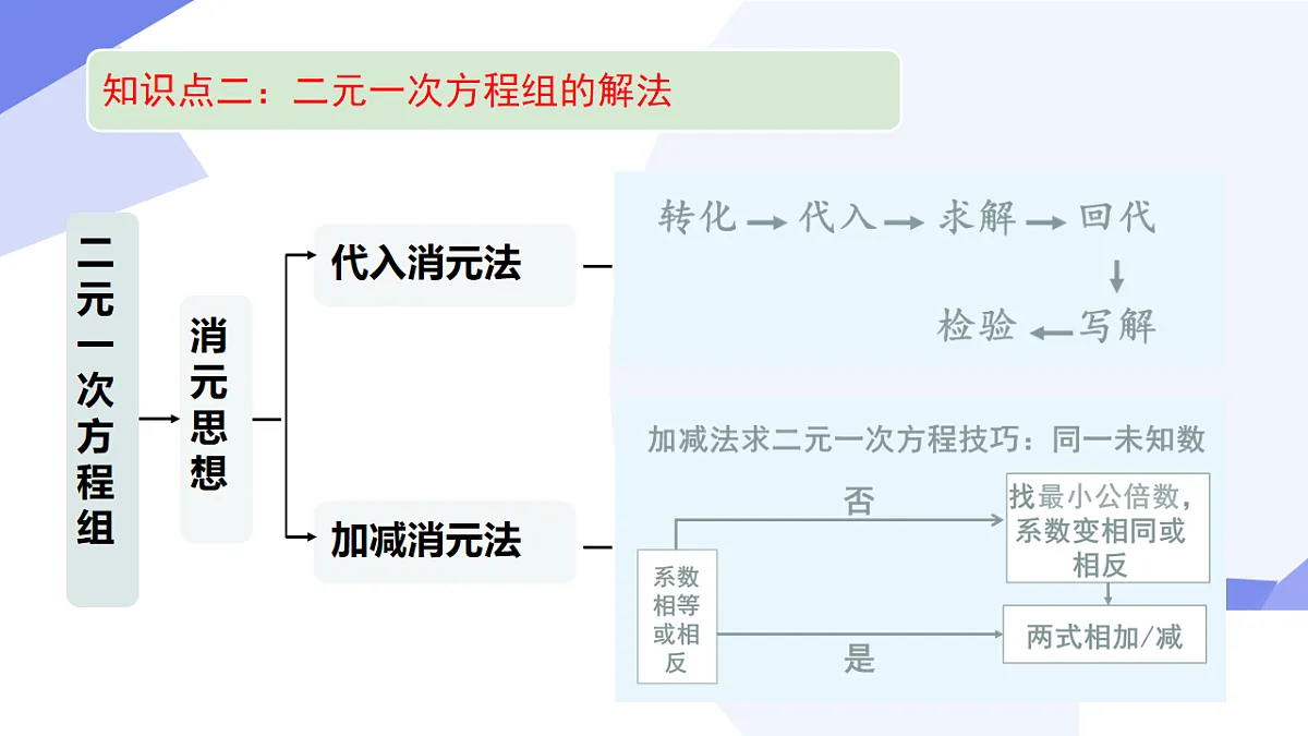 专题01+二元一次方程组（4考点+5技巧+4新考向+3易错）2025学年七年级数学下学期期末考点大串讲课件第7页