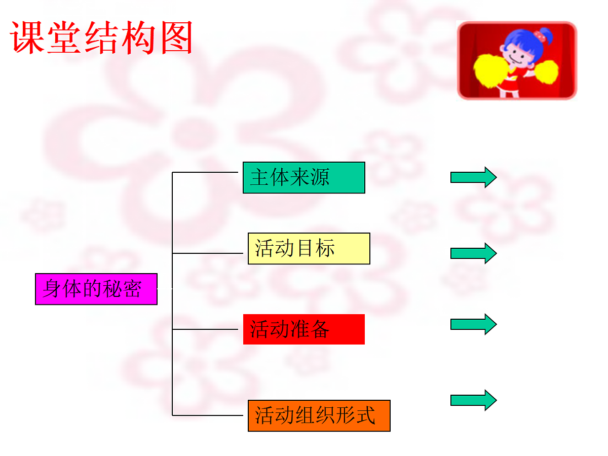 幼儿园大班科学PPT课件：身体的秘密第2页