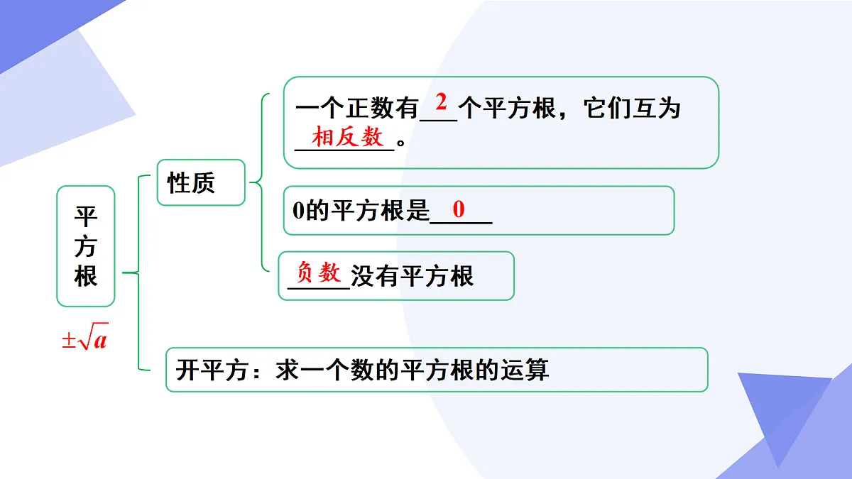 专题02 实数（考点串讲，4考点+4方法+5新考向+5易错）-2024-2025学年七年级数学下学期期末复习课件（人教版2024）第5页