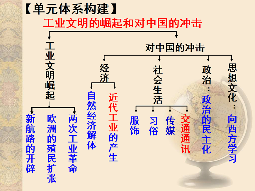 岳麓版高中历史必修2 2-13《交通与通讯的变化》课件第2页