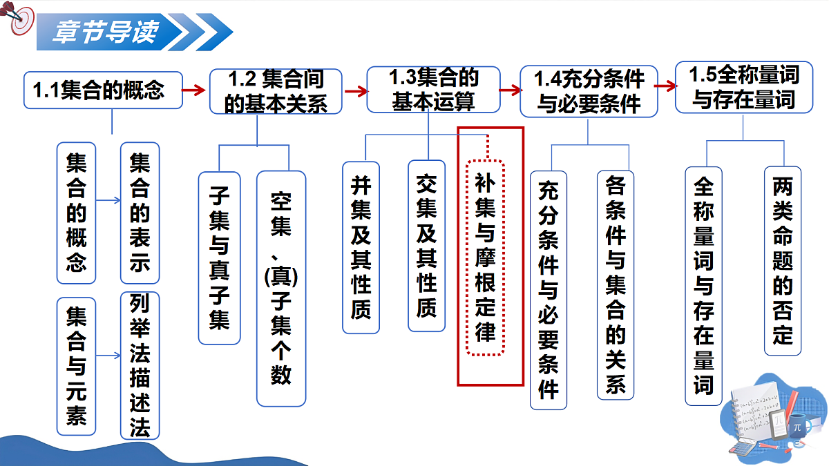 1.3集合的基本运算（第二课时）（培优教学课件）-2025-2026学年高中数学必修第一册（人教A版2019）第3页