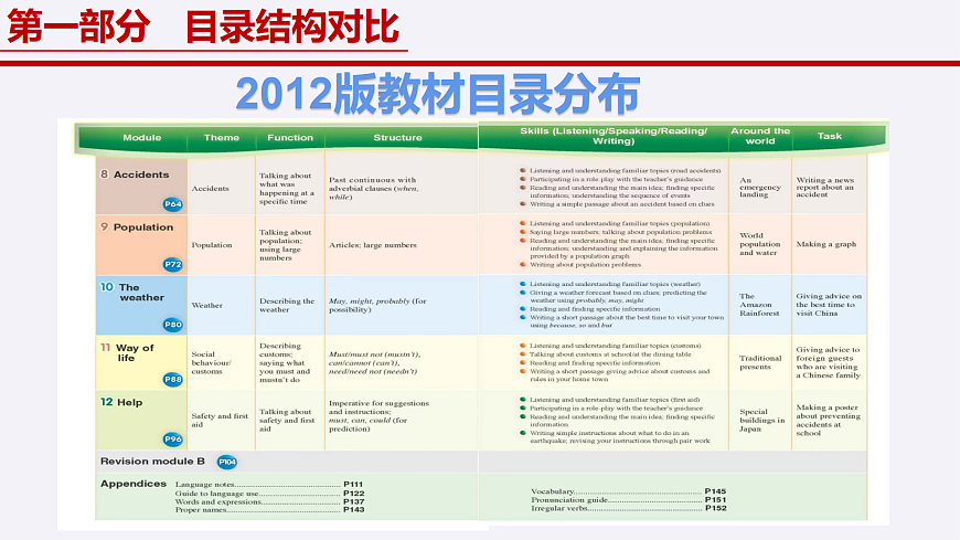 八年级英语上册新教材解读课件（外研版2024）第6页