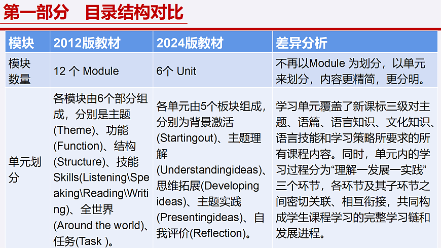 八年级英语上册新教材解读课件（外研版2024）第8页