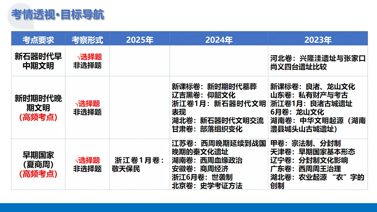 第01讲 中华文明的起源与早期国家（复习课件）（全国通用）-2026届高考历史一轮复习第4页