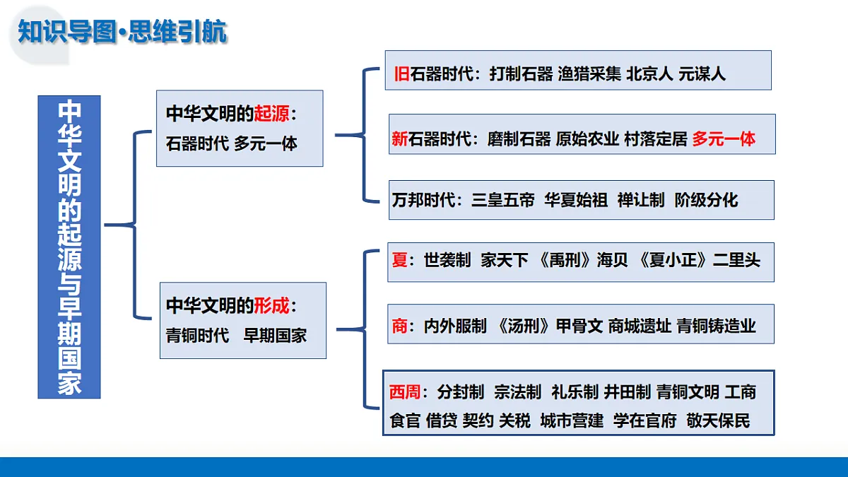 第01讲 中华文明的起源与早期国家（复习课件）（全国通用）-2026届高考历史一轮复习第7页