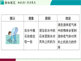 浙教科學(xué)2024八年級(jí)上冊(cè) 第4章 第4節(jié) 水的浮力 PPT課件