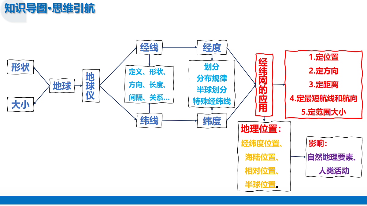 第01讲 地球与地球仪（复习课件）（四川专用）-2026届高考地理一轮复习第7页