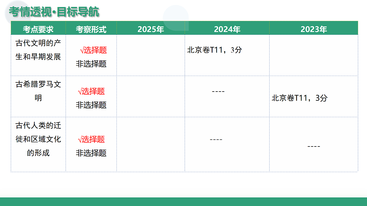 第26讲 古代文明的产生与发展（复习课件）（北京专用）-2026届高考历史一轮复习第5页