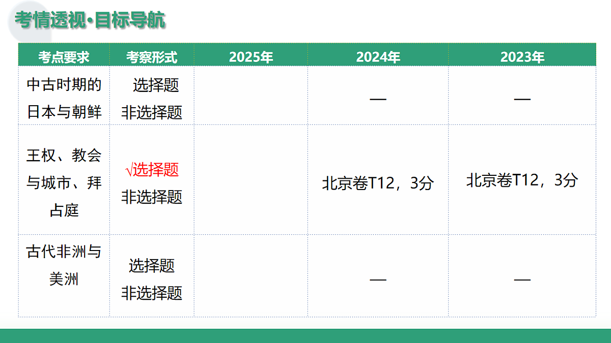 第27讲 中古时期的世界（复习课件）（北京专用）-2026届高考历史一轮复习第5页