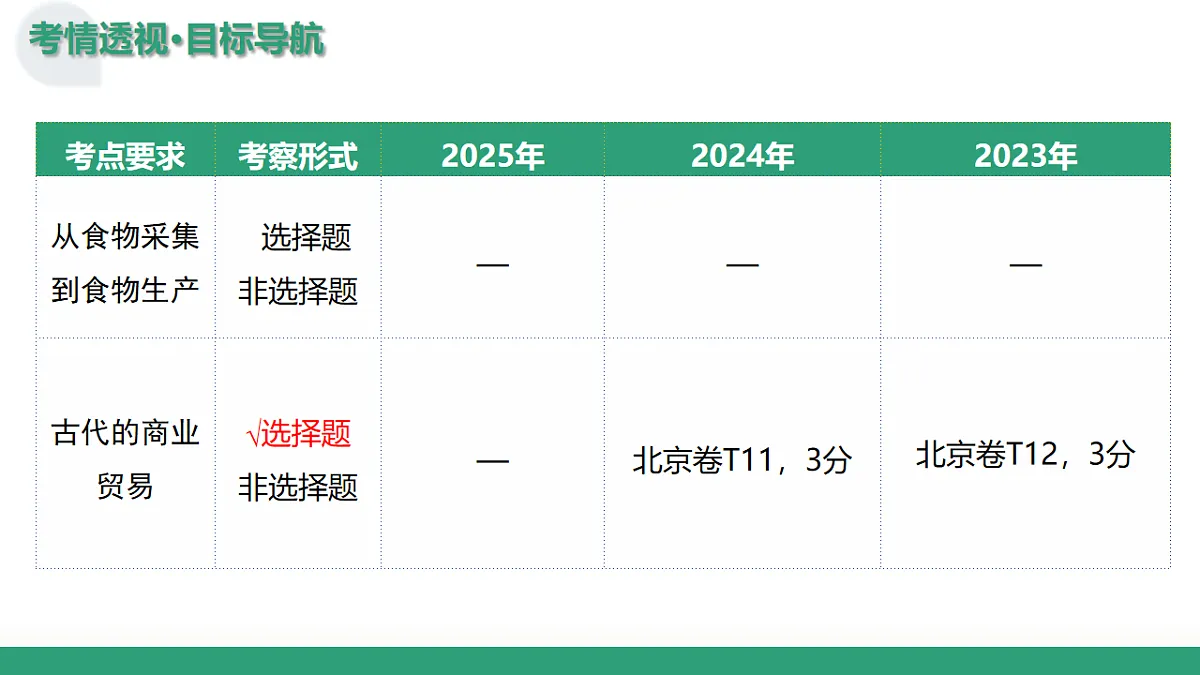 第28讲 世界古代的食物生产、商业贸易与居住环境（复习课件）（北京专用）-2026届高考历史一轮复习第5页