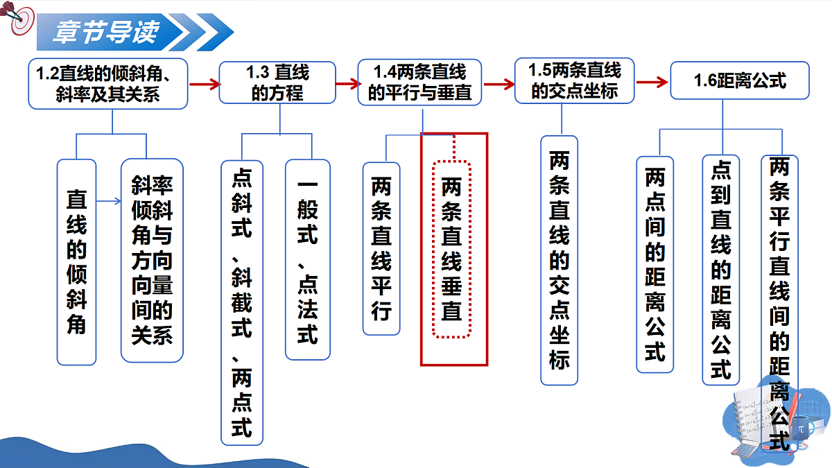 1.4.2两条直线垂直（教学课件）-2025-2026学年高中数学选择性必修第一册（北师大版2019）第4页