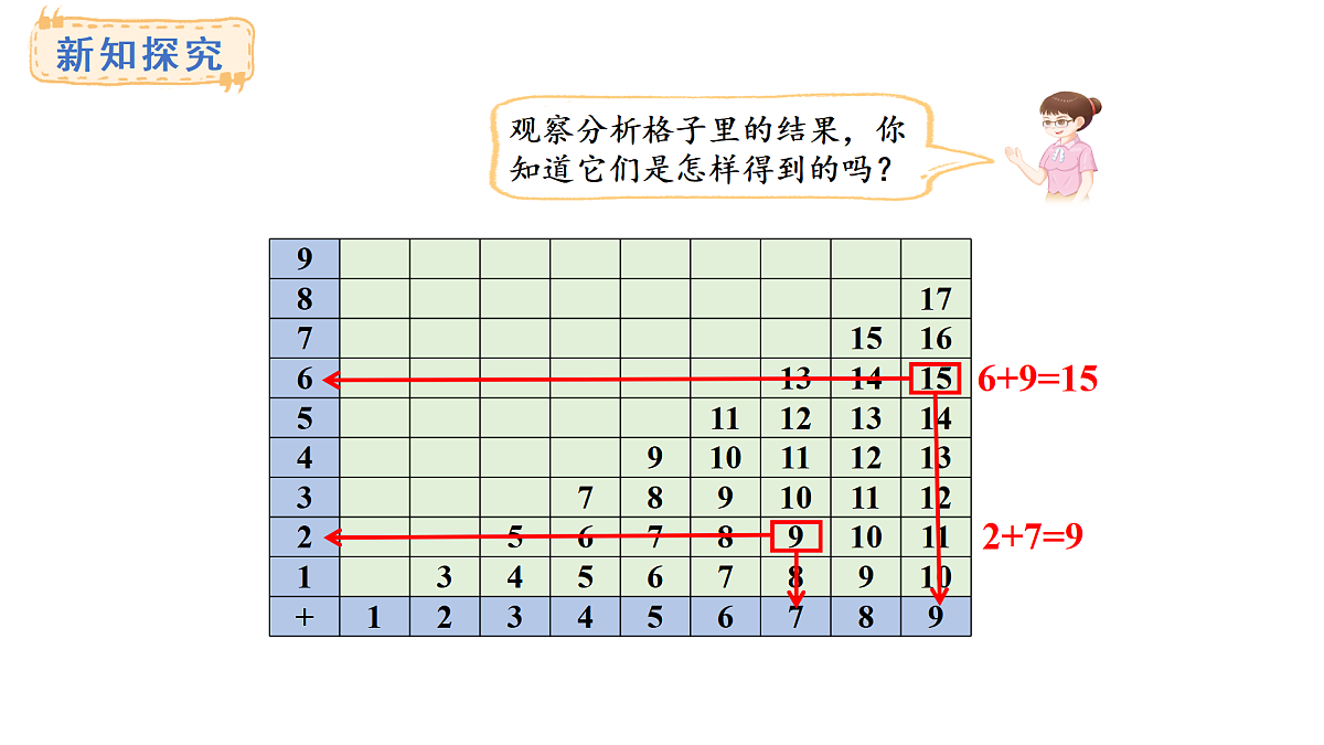 2025-2026学年度西师大版数学一年级上册5.4  20以内的加法表 课件第7页