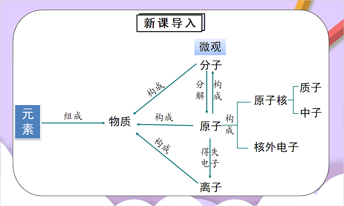 人教版（2024）化学九上 第三单元3.1《元素》课件第4页