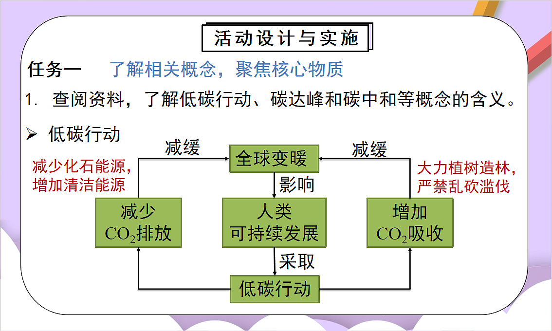 人教版（2024）化学九上 第六单元实践活动《基于碳中和理念设计低碳行动方案》课件第5页