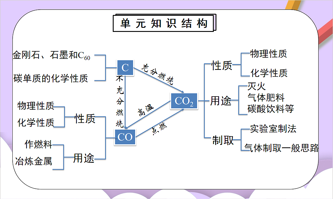 人教版（2024）化学九上 第六单元《碳和碳的氧化物》单元复习课件第3页