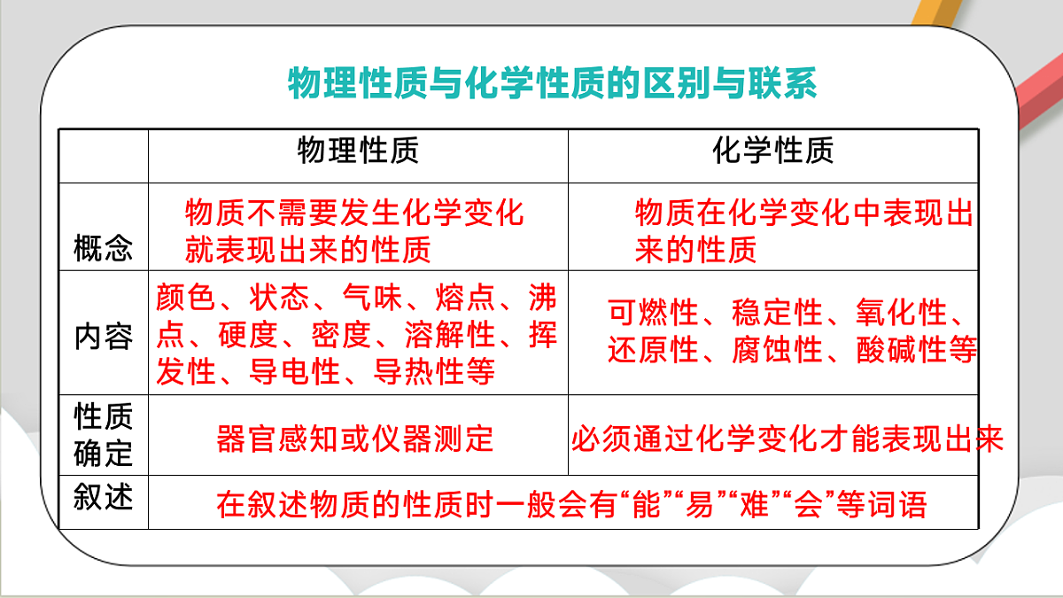 鲁教版（五四制）（2024）化学八年级全册第一单元 《步入化学殿堂  》课件第6页